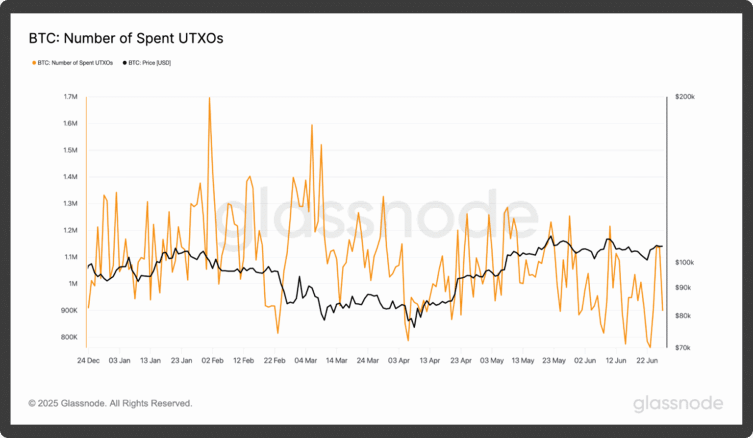 Bitcoin'in Harcanan UTXO'ları