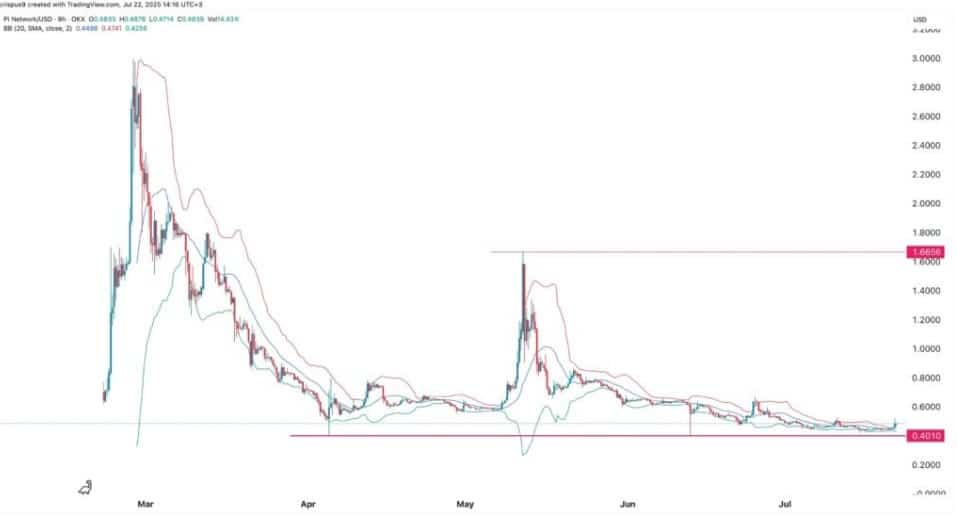 Pİ Coin teknik işlem grafiği