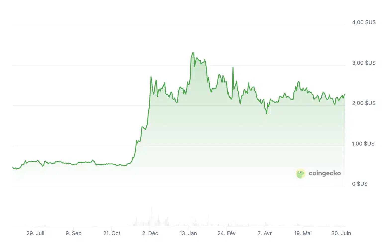 Boğa Sezonu Kapıda: Şimdi Alınabilecek En İyi 4 Kripto Para