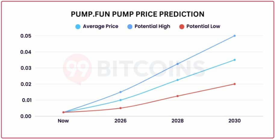 Pump Fun Fiyat Tahmini