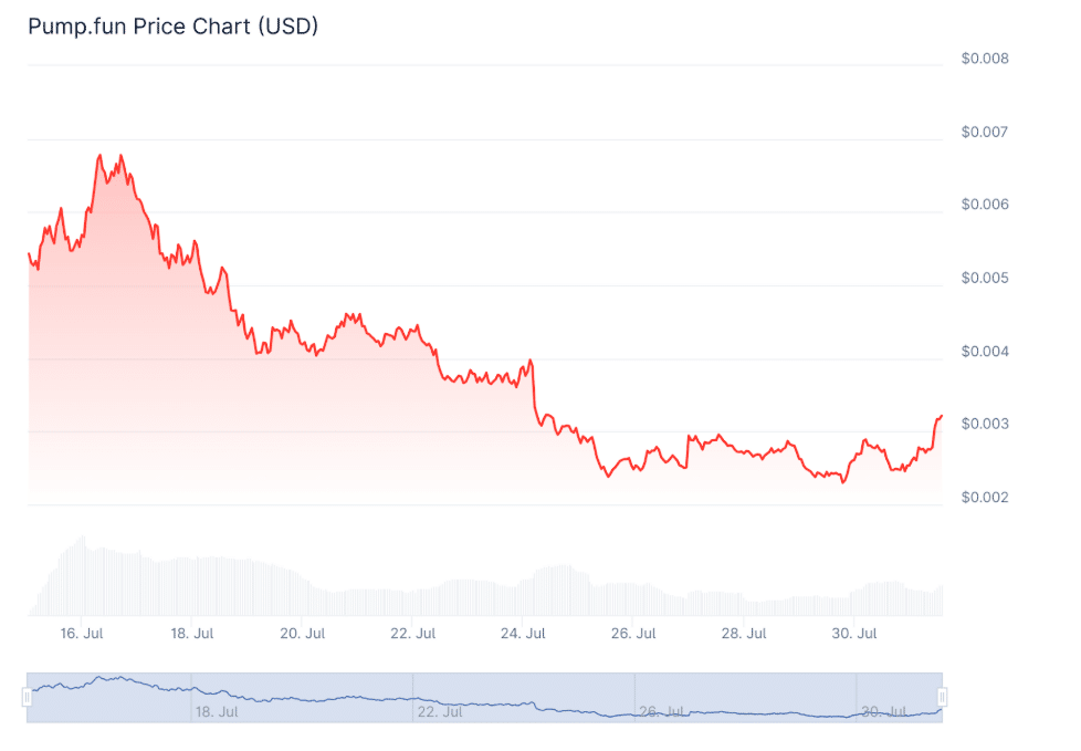 Pump.fun’dan LetsBonk’a Güç Kayması