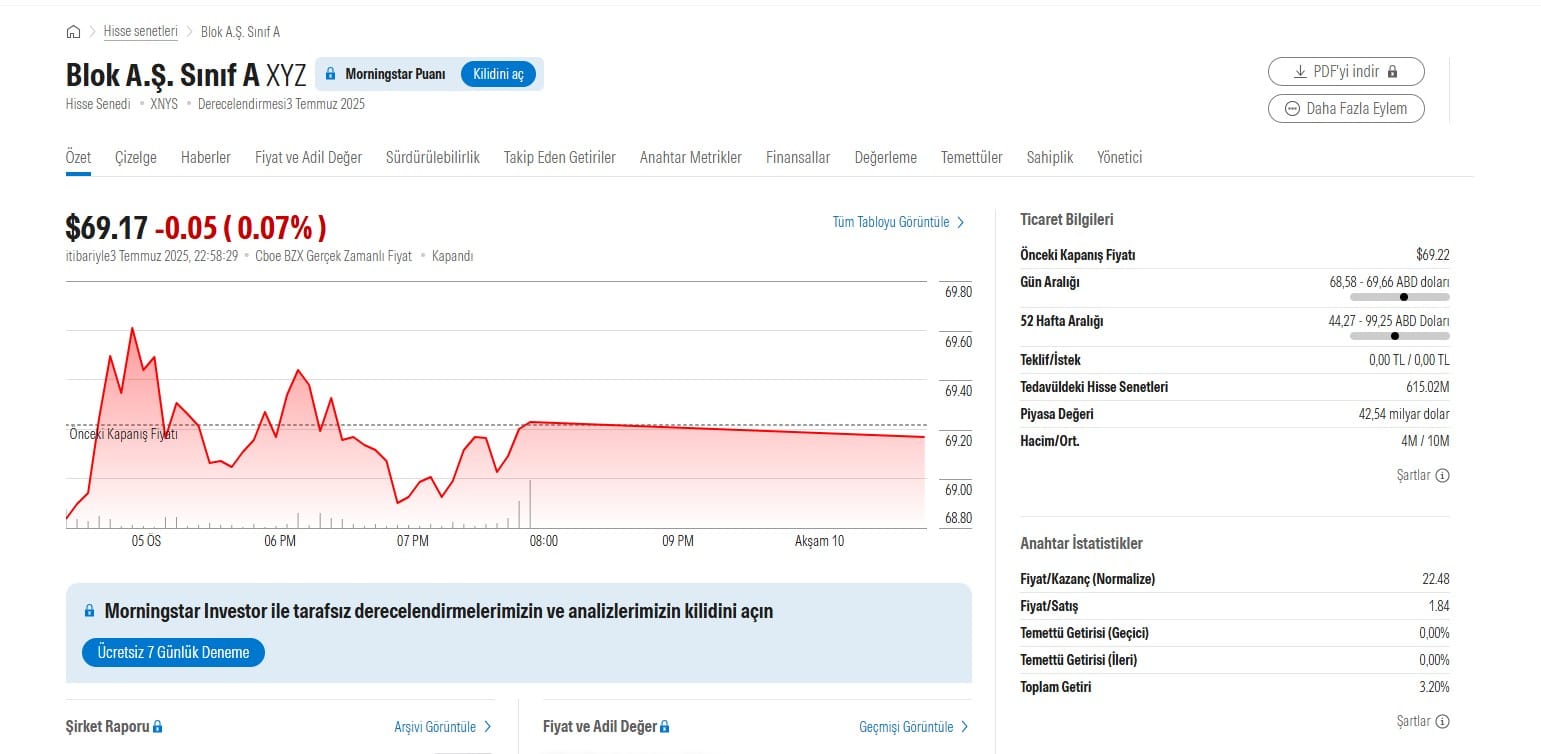 Block Inc Dolar Grafiği