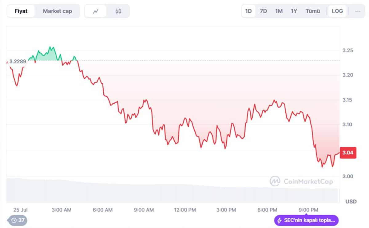 Ripple (XRP) Günlük Fiyat Grafiği - CoinMarketCap