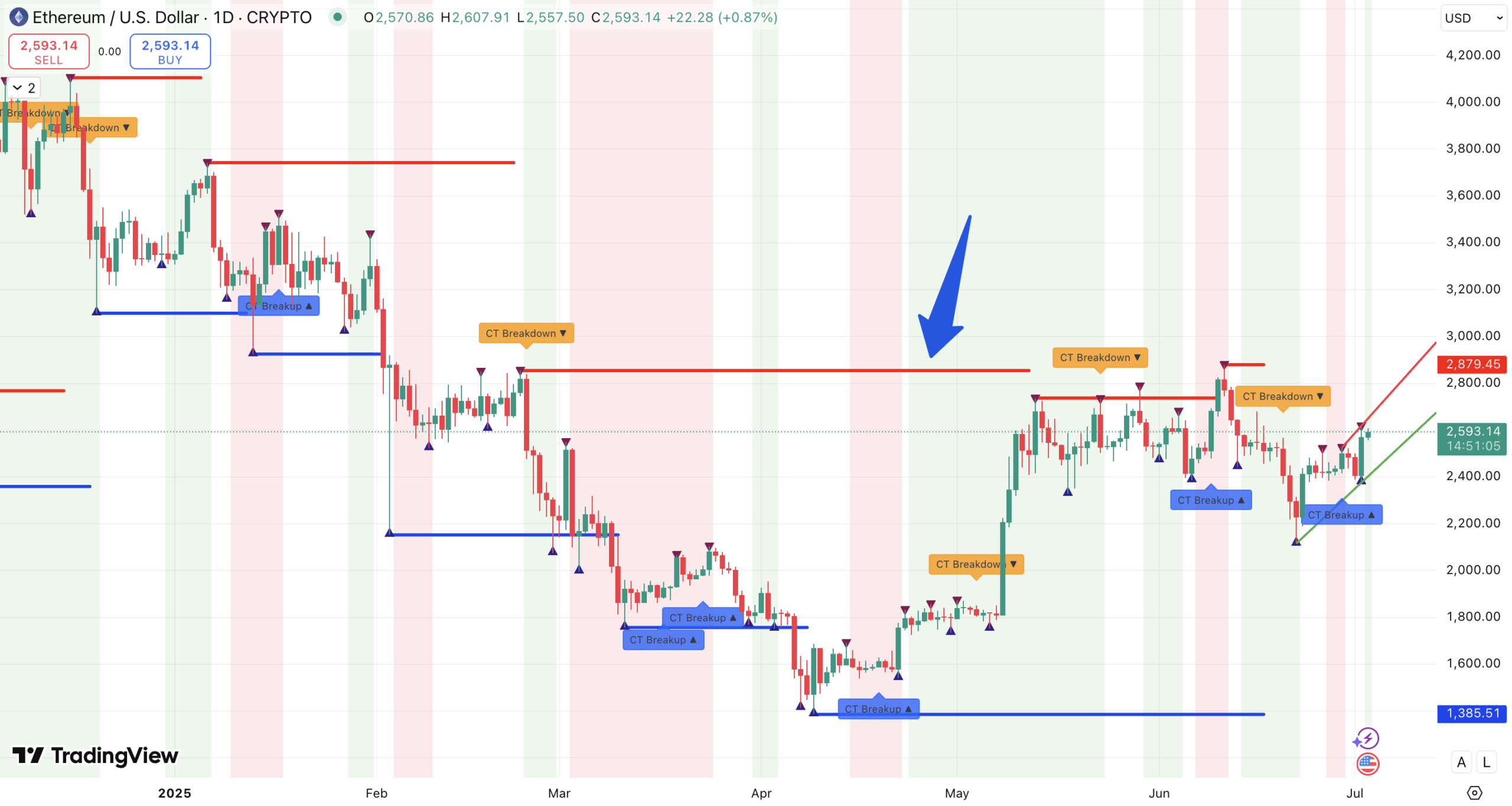Temmuz 2025 Kripto Tahmini: Bitcoin 117 Bin Dolar, Ethereum Toparlanıyor