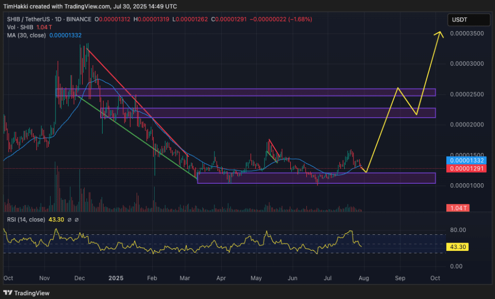 Shiba Inu (SHIB) 8 Kata Kadar Potansiyel