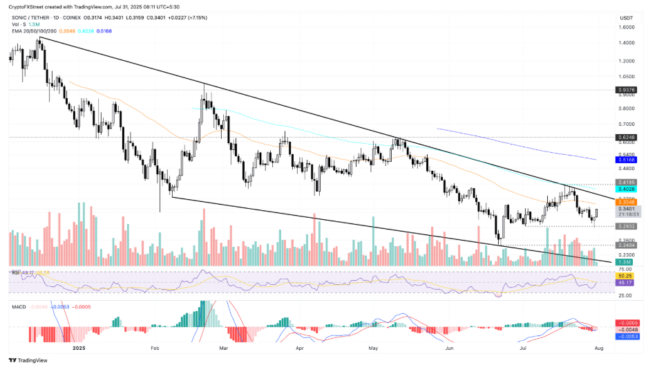 Sonic (S) Wedge Formasyonu İçinde Tepki Yükselişi