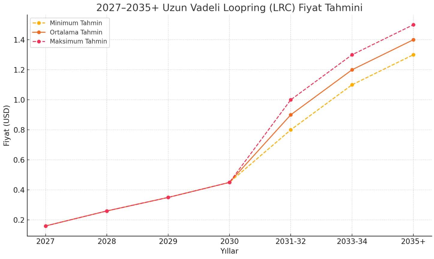 uzun vadeli Loopring coin fiyat tahmini