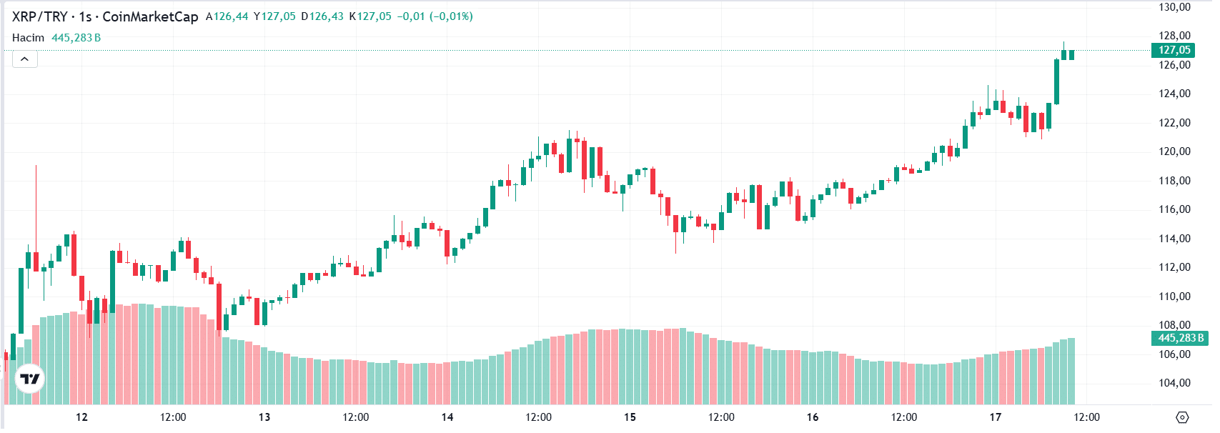 XRP’nin Yıllık Yükselişi: %420 Değer Artışı