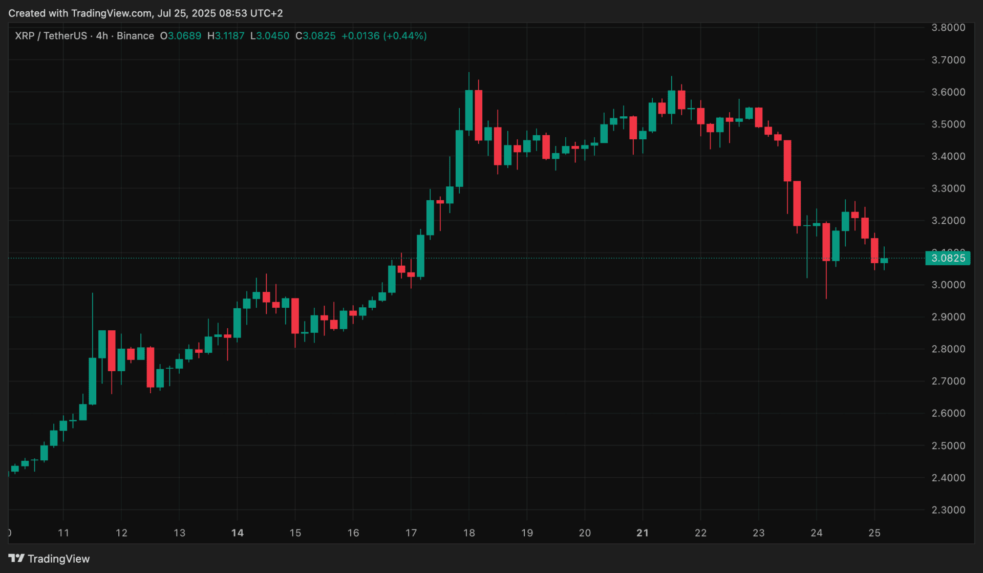 Ripple Sarsılıyor: XRP Fiyatı Kısa Toparlanmanın Ardından Yeniden Çakıldı!