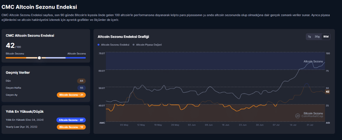 Altcoin sezon endeksi cmc