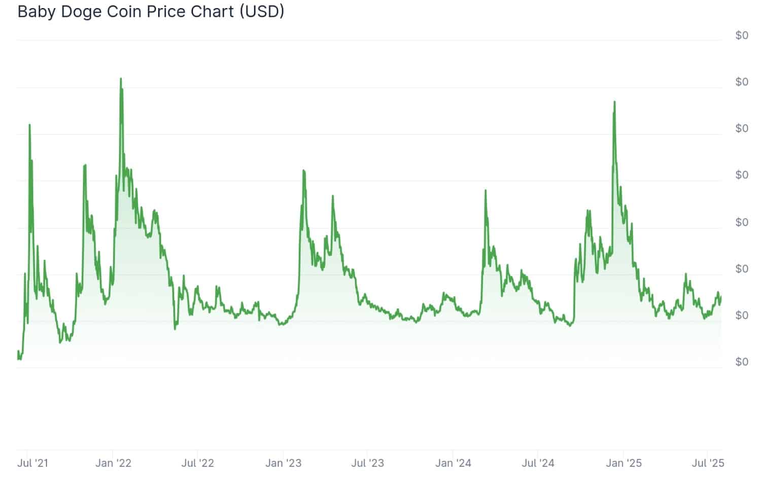 Baby Doge Coin ($BABYDOGE) Gelecekte Ne Kadar Olacak?