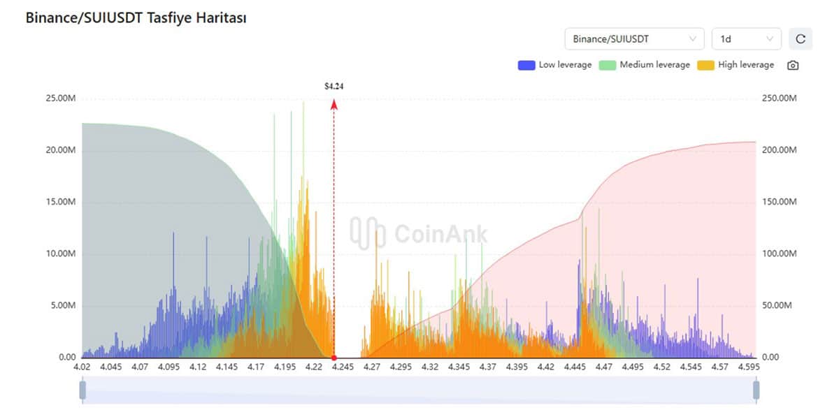 Binance SUI/USDT Tasfiye (Likidite) Haritası