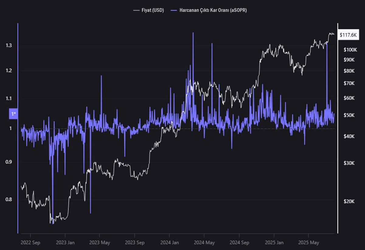 Bitcoin aSOPR (Harcanan Kar Çıktı Oranı) Göstergesi - CryptoQuant