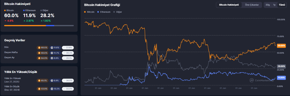 bitcoin dominance - altcoin sezon endeksi