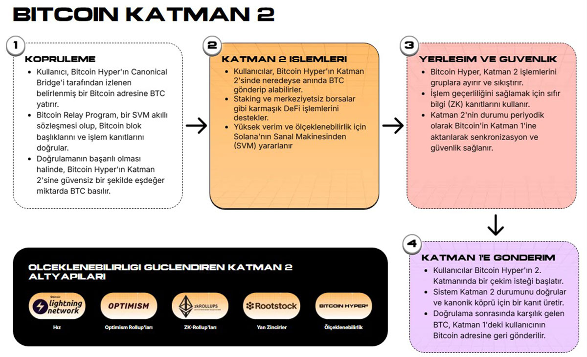 Bitcoin Katman 2 Çözümü Bitcoin Hyper Ne İşe Yarar?