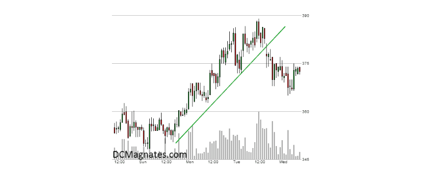 bitcoin trend çizgileri