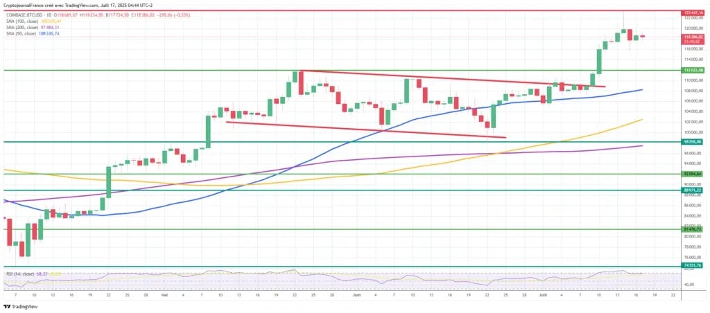 BTC/USD Grafiği Hala 200.000 Dolar Hedefini Destekliyor