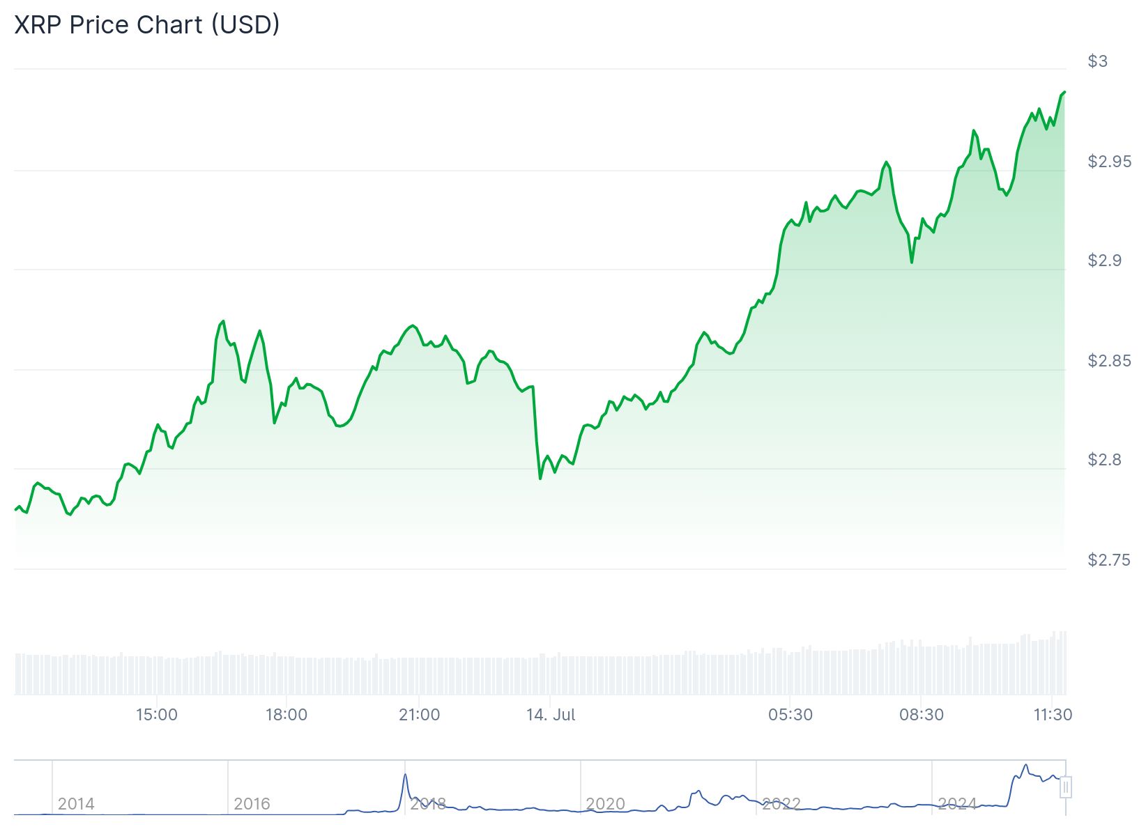 XRP 6 Ayda 3 Dolara Yükseldi, Analistler 50 Doları Hedef Gösteriyor!
