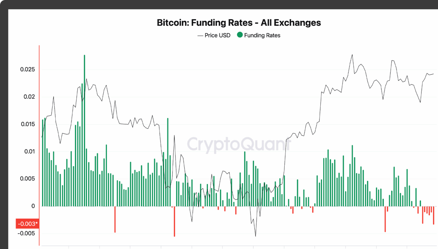 Bitcoin Fonlama Oranları