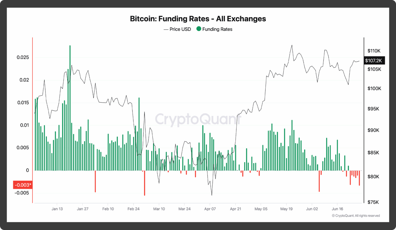 Bitcoin Fonlama Oranları