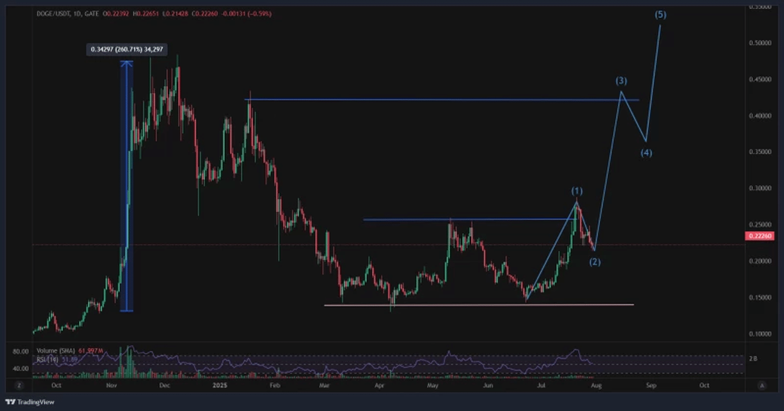 Dogecoin Yükselişe Geçti: Altın Kesişim Güçlü Alım Sinyali Veriyor!