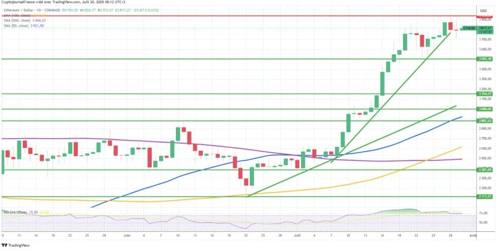 Teknik Görünüm: ETH Yükseliş Eğiliminde Ama Direnç Yakın