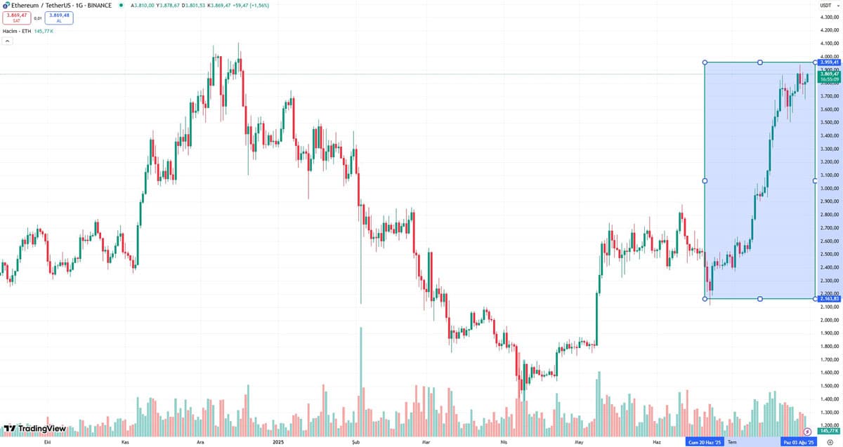 Ethereum (ETH) Fiyat Grafiği - TradingView