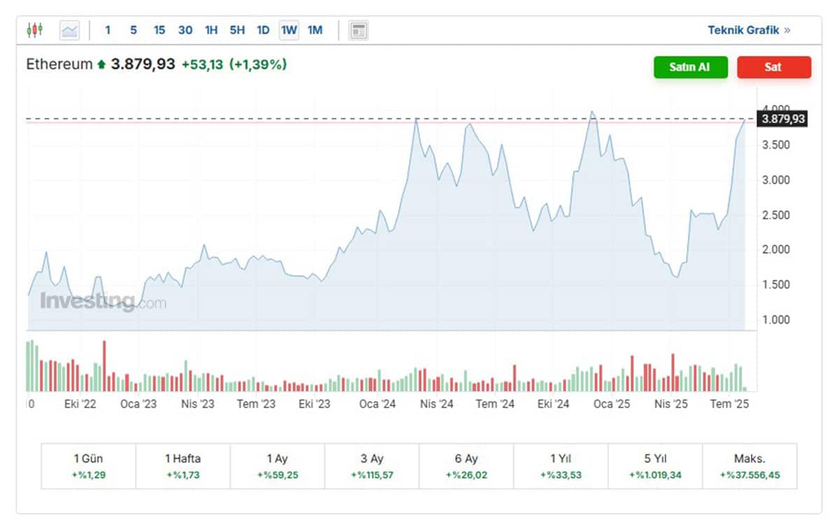 Ethereum - Son 7 günün fiyat grafiği - Investing