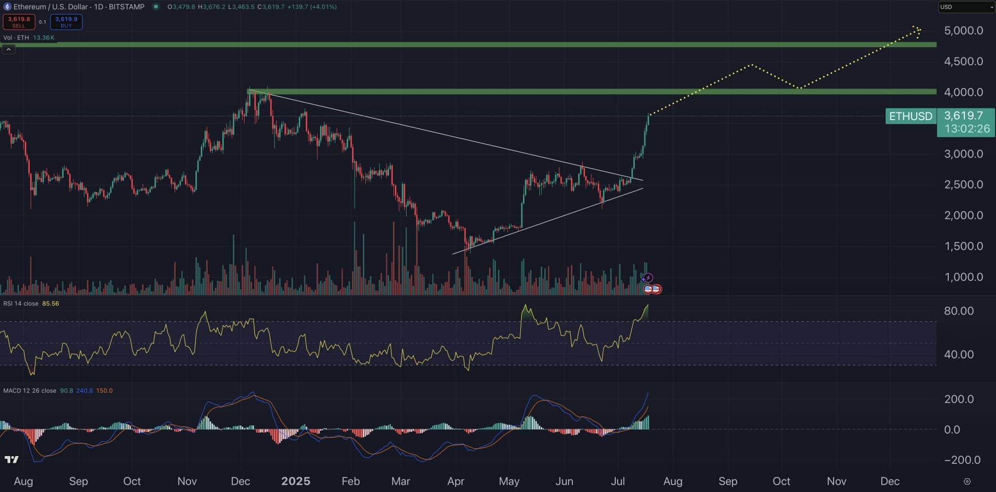Ethereum 10.000 Dolar Olur mu? BlackRock’tan ETF Hamlesi!