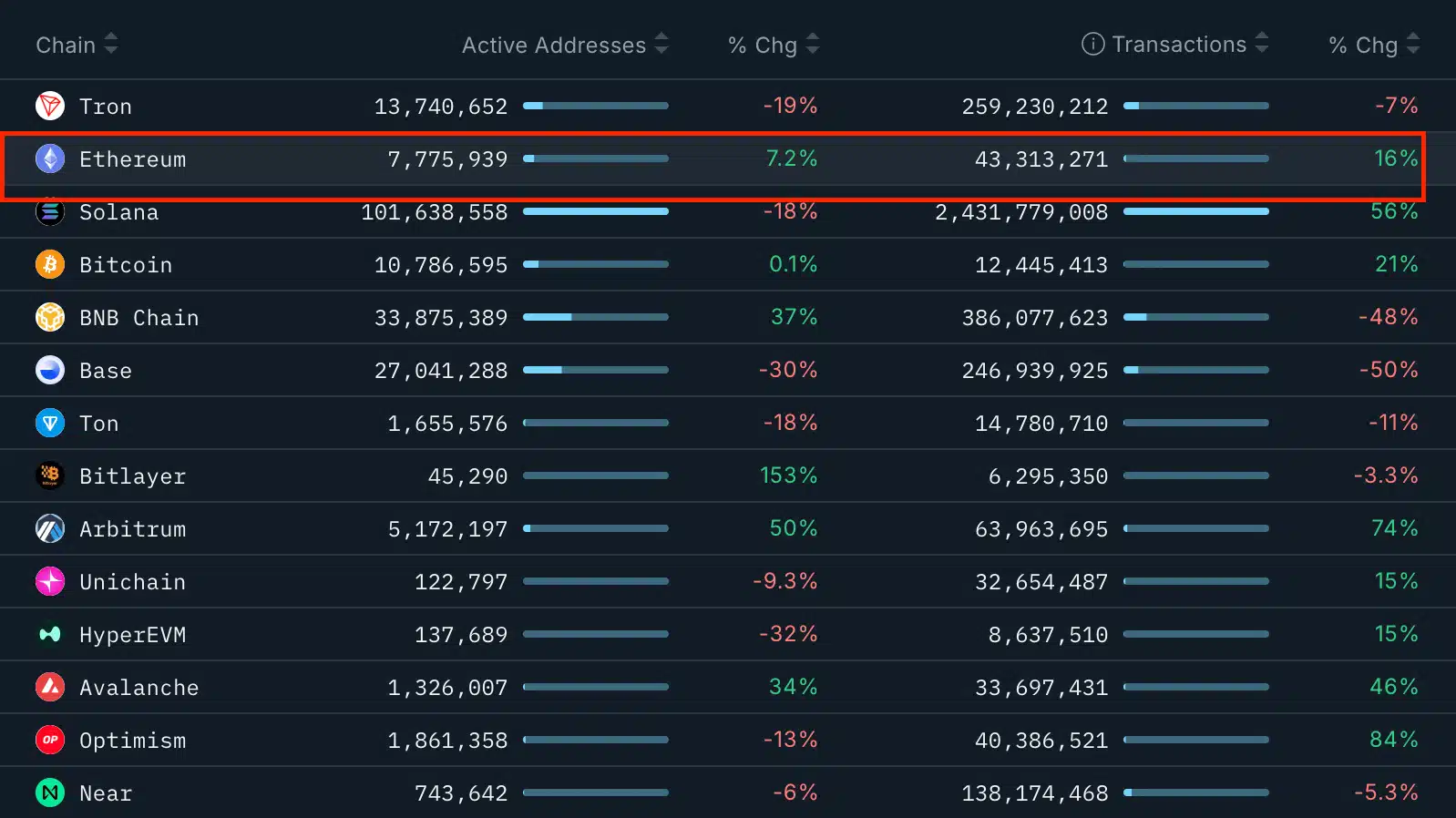 Ethereum Patlamaya Hazır! – Analistlere Göre ETH 3.800 Doları Aştı ve Yükselişe Geçiyor