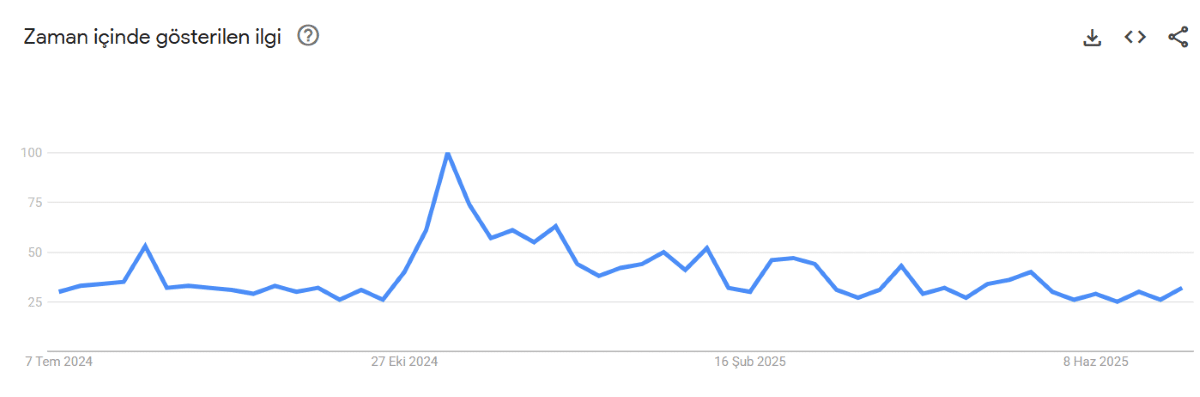 google trendler
