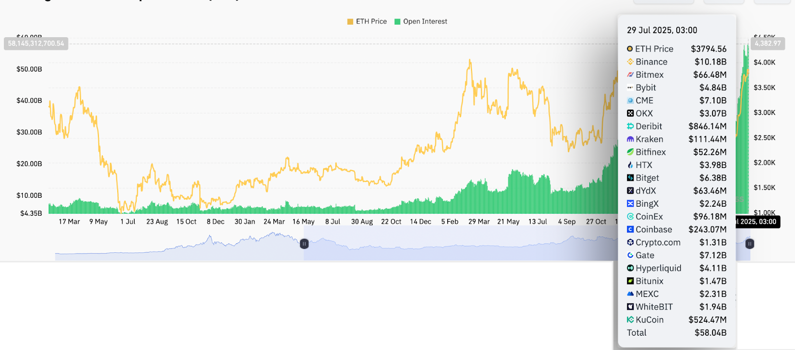 Ethereum Patlamaya Hazır! – Analistlere Göre ETH 3.800 Doları Aştı ve Yükselişe Geçiyor