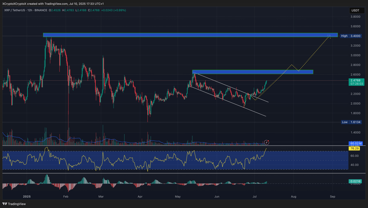 XRP’de Kırılım ve 6,6M Kullanıcı: Tarihi Ralli Kapıda mı?