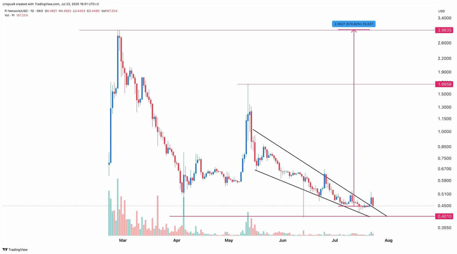 Pi Coin beklentisi: Binance Ağustos’ta PI Tokeni Listeleyecek mi?