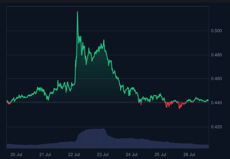 pi coin işlem grafiği