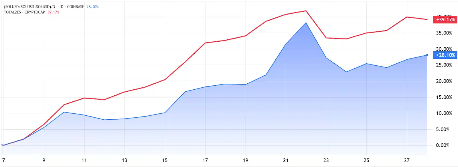 Solana (SOL) Ayı Trendini Aştı: Sıradaki Durak 260 Dolar mı?