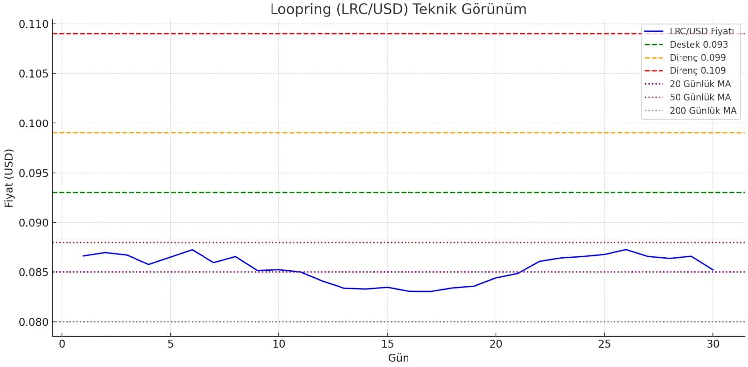 LRC Teknik Analiz