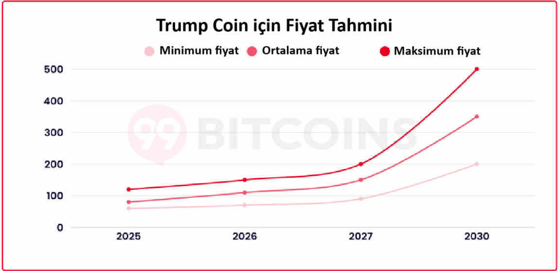 trump coin fiyat tahmini