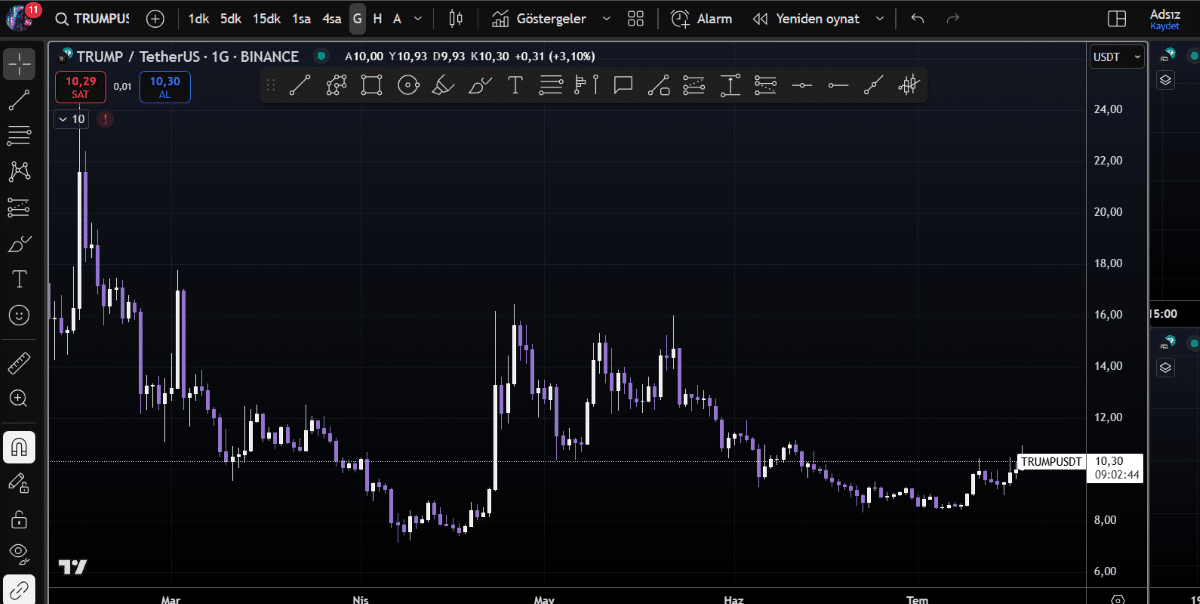 trump coin fiyat tahmini