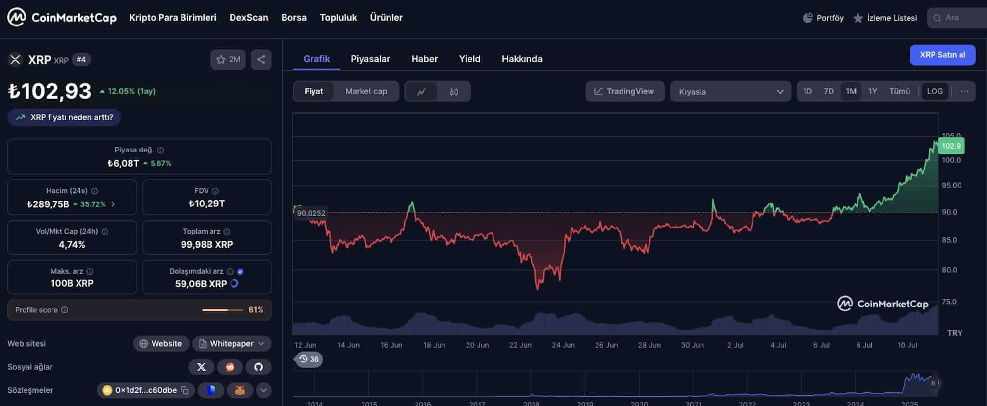XRP fiyatı
