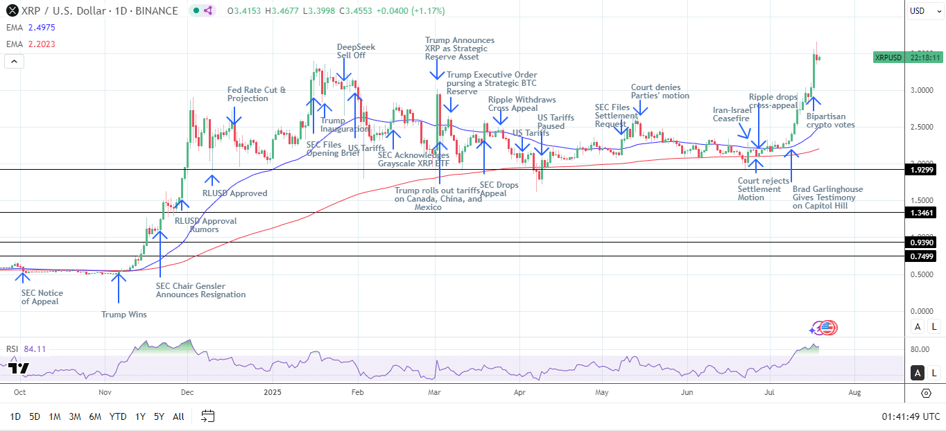 XRP’de Şok Düşüş! SEC Sessiz, BTC 116 Bin Dolara Geriledi!