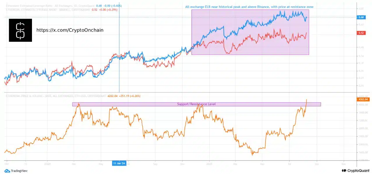 Ethereum (ETH) Tahmini: Kurumlar 1 Milyar Dolar ile Zirve Peşinde