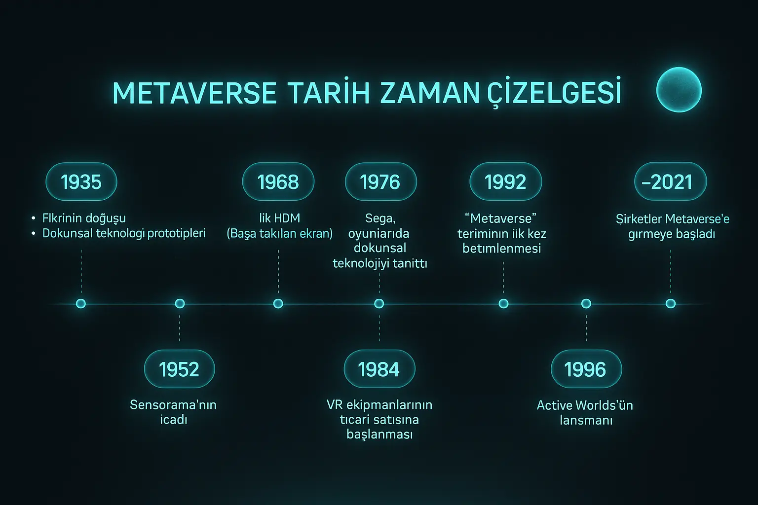 metaverse nedir ve zaman çizelgesi