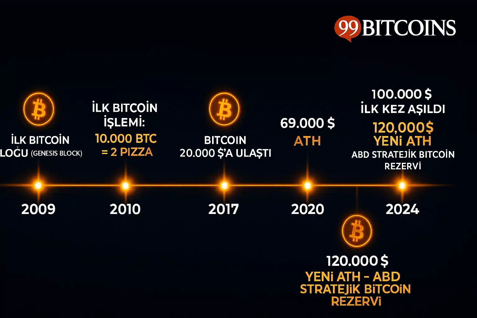 Bitcoin Fiyat Geçmişi + 2009- 2026 Arası Önemli Noktalar