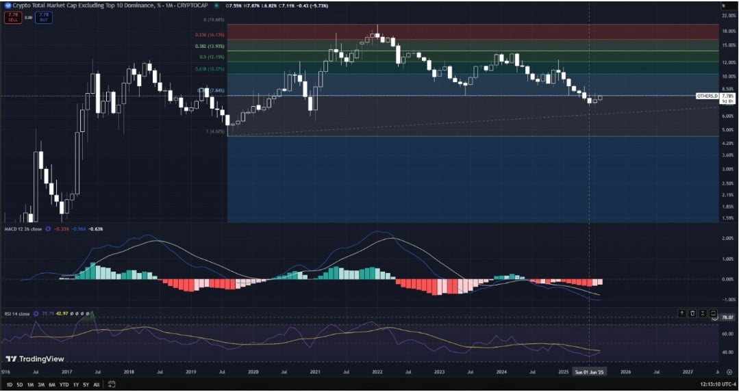 Altcoin sezon- Piyasa Hakimiyeti