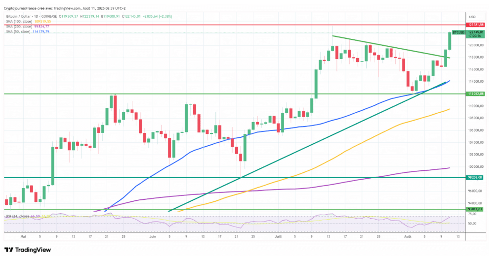 BTCUSD Uzun Vadeli Yükseliş Trendine Yeniden Uyum Sağlıyor – Sıradaki Hedefler Neler