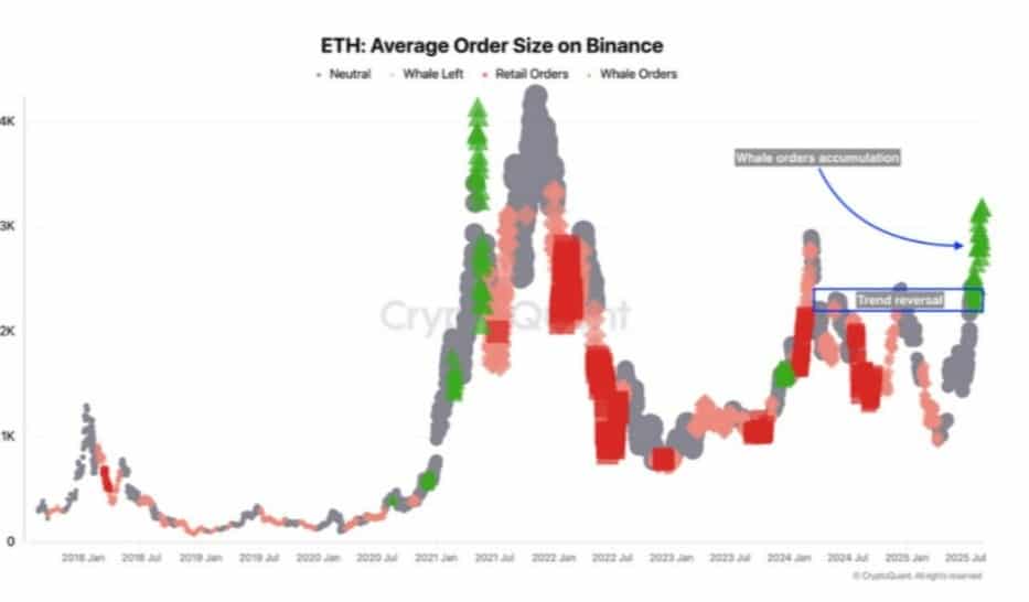 Binance Balinaları Ethereum’da Harekete Geçti
