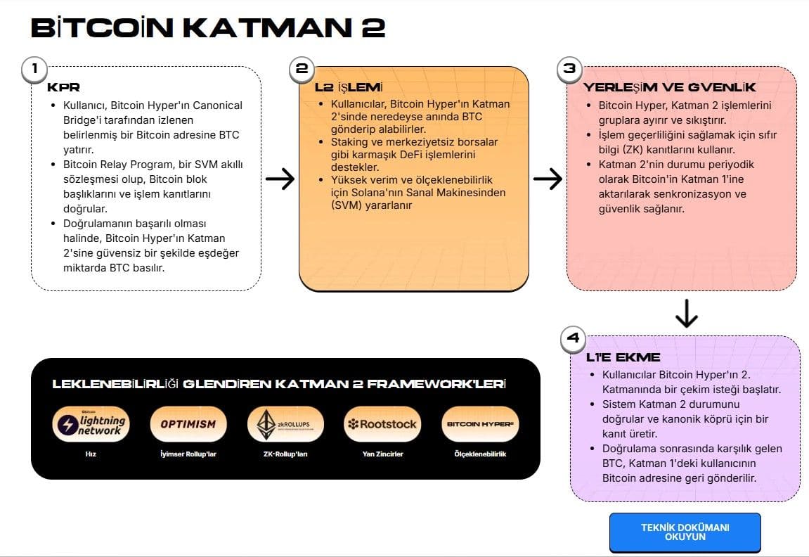 Bitcoin Katman 2