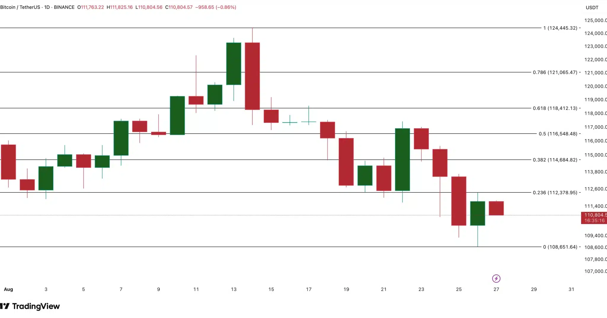 BTC’de Ani Çıkış Şoku! 10 Günlük Giriş Trendini Bozdu, Sırada Ne Var?