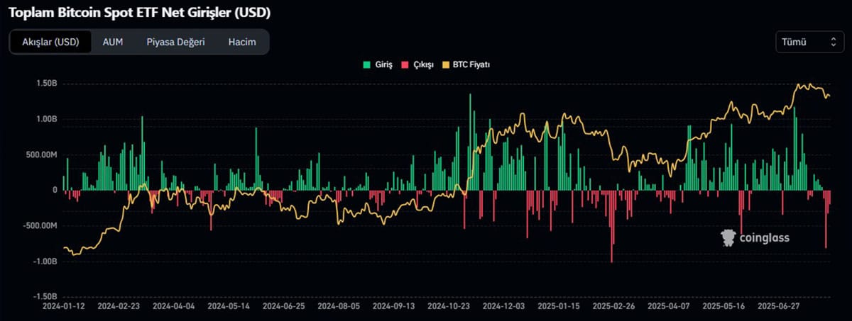 Bitcoin Spot ETG Net Girişleri - Coinglass